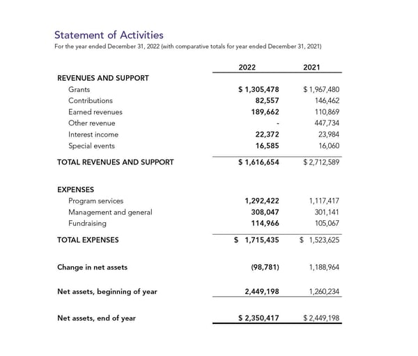 2022 Statement of Activities