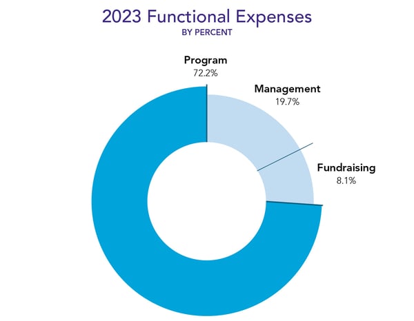 2023 Functional Expenses pie chart