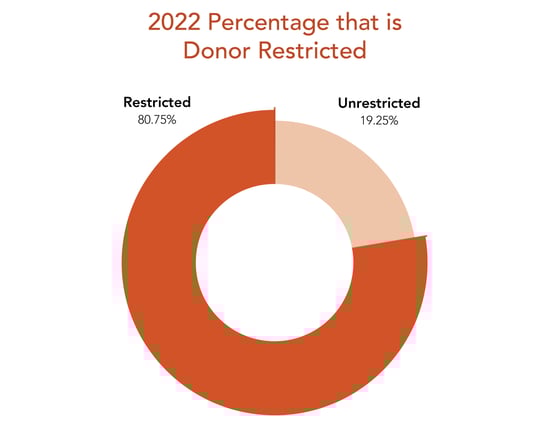 2022 Percentage that is Donor Restricted 2022 Percentage that is Donor Restricted